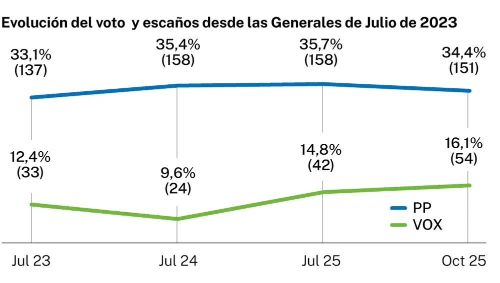 Evolución del voto y escaños