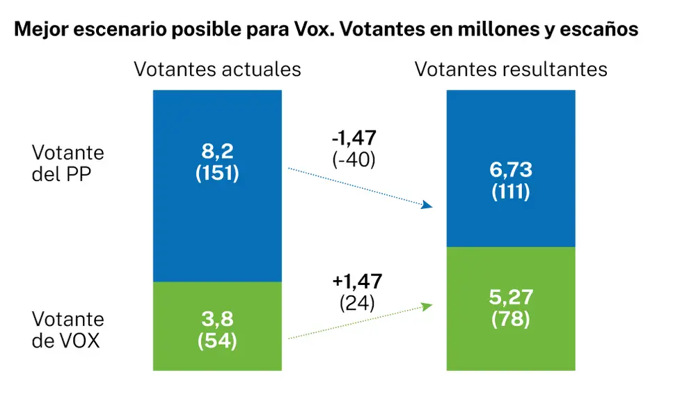 Mejor escenario posible para VOX