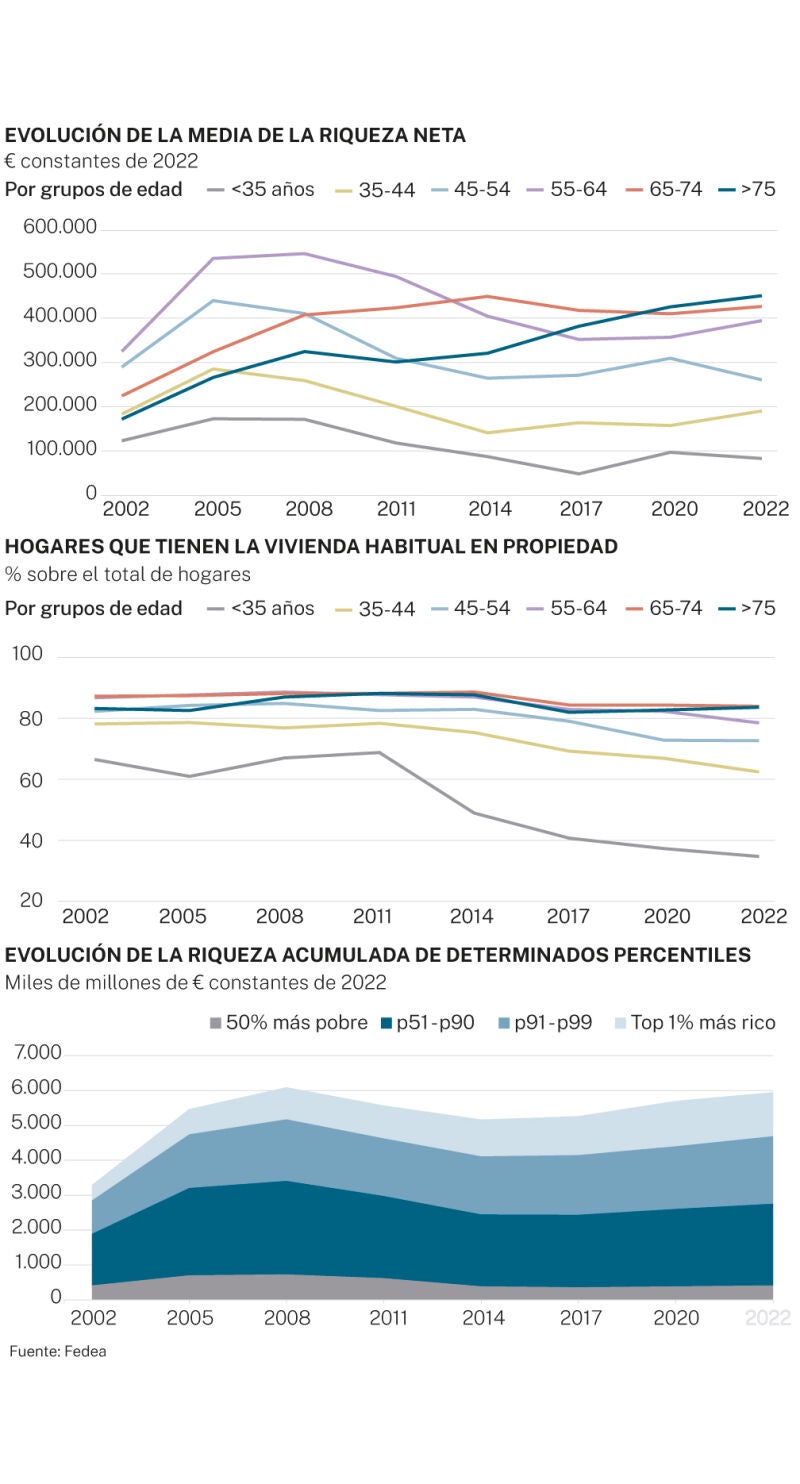Riqueza y vivienda