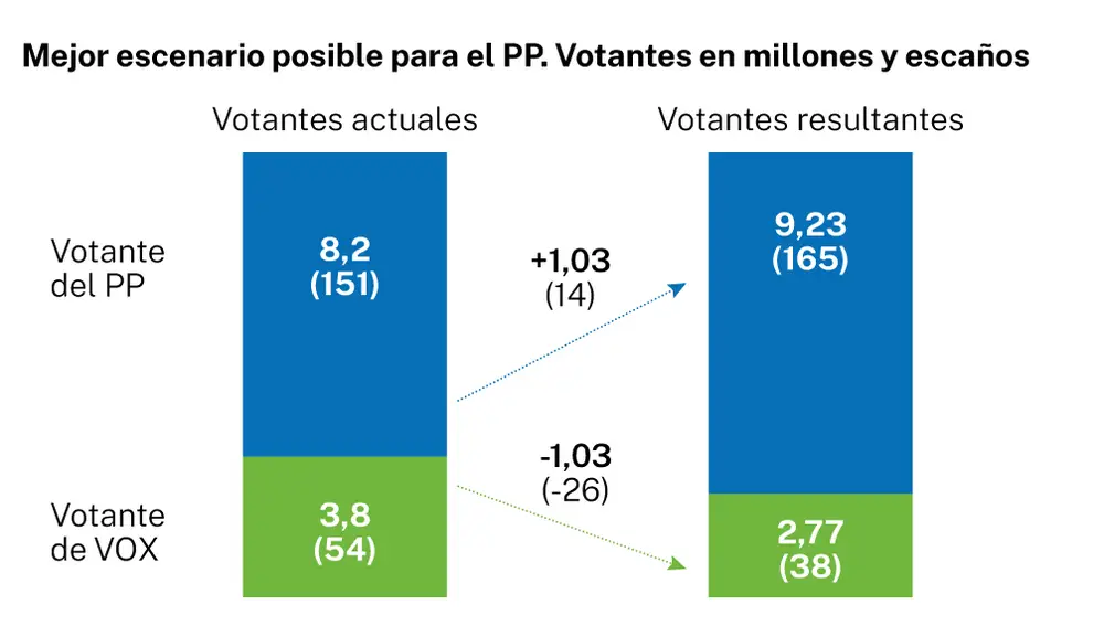 Mejor escenario PP