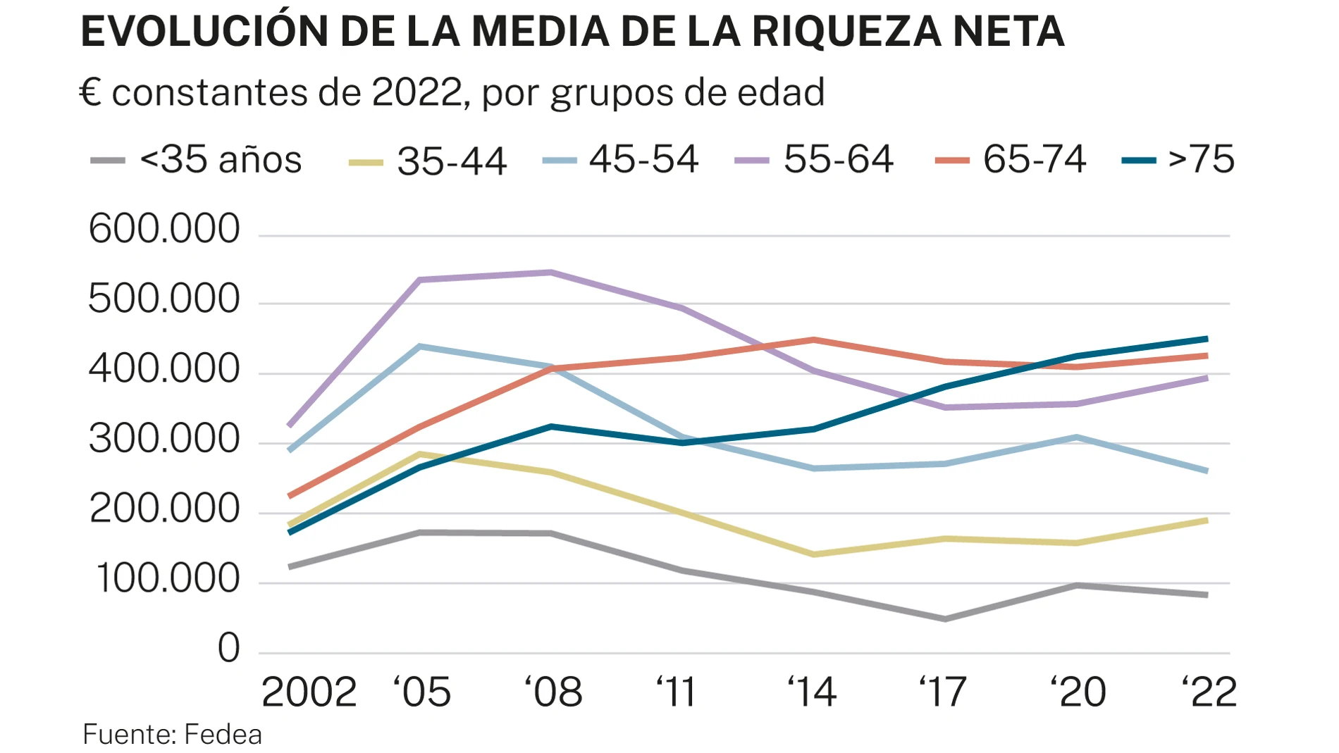 Evolución media de la riqueza neta