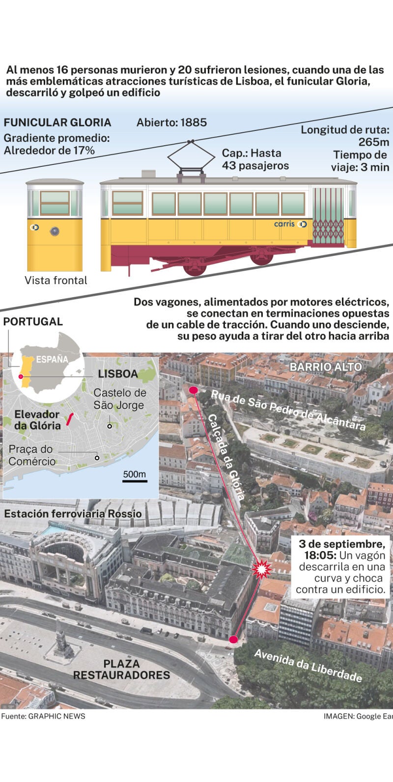 Funicular accidentado en Lisboa