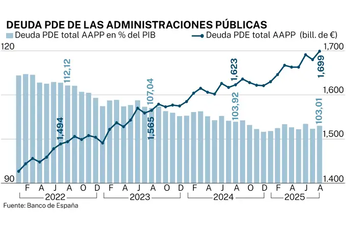 Nuevo récord histórico de la deuda, roza los 1,7 billones, tras sumar 60.000 millones más en un año Nuevo récord histórico de la deuda, roza los 1,7 billones, tras sumar 60.000 millones más en un año