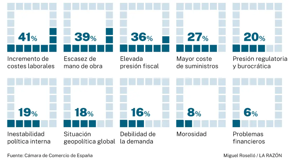 Dificultades que atraviesa la empresa en la actualidad