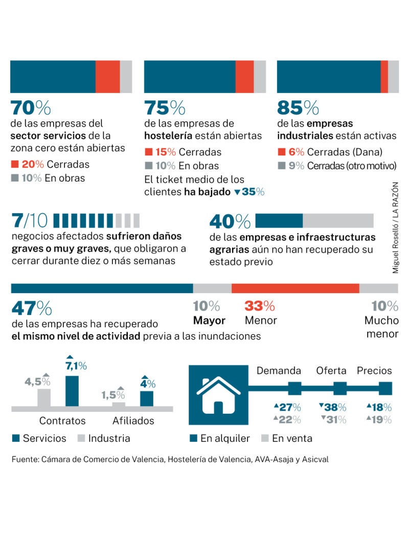 Las cifras económicas de la Dana