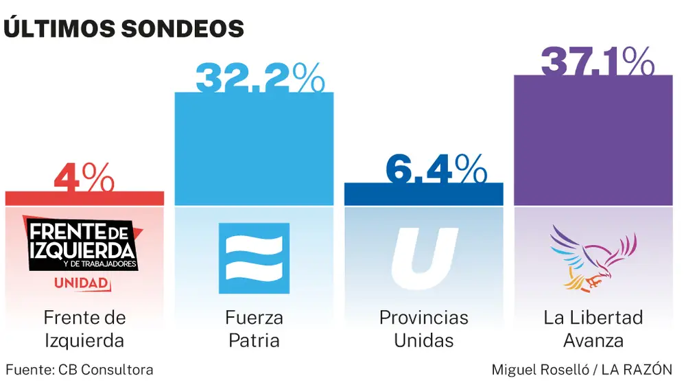 Sondeos octubre Argentina