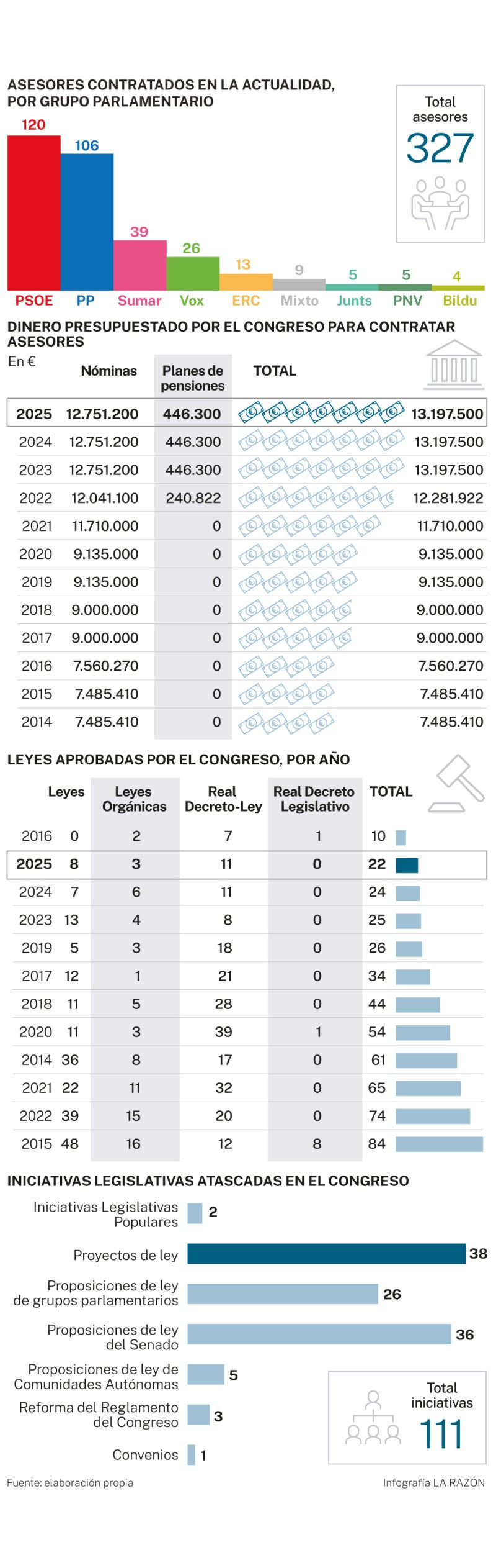 Asesores en el Congreso