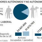 Big Data: Autónomos y mercado laboral