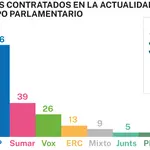 Asesores por partido político