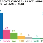 Asesores por partido político