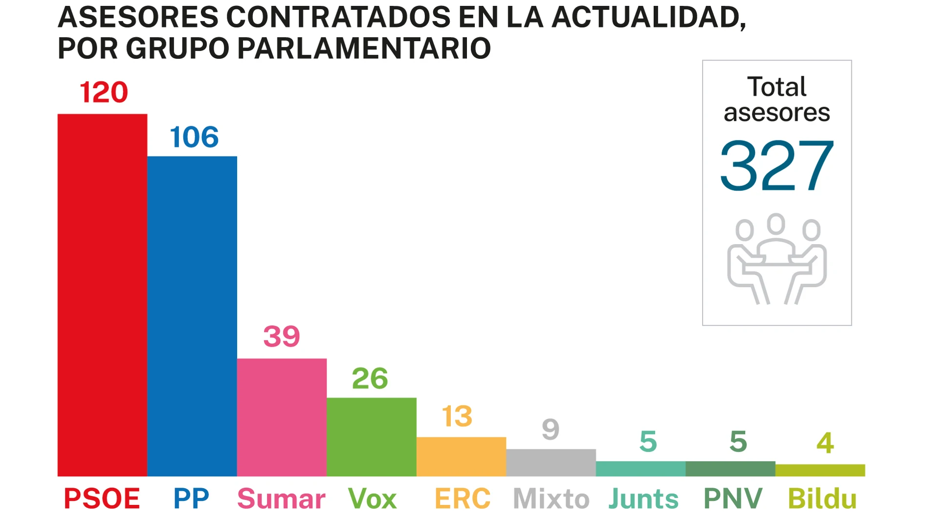 Asesores por partido político