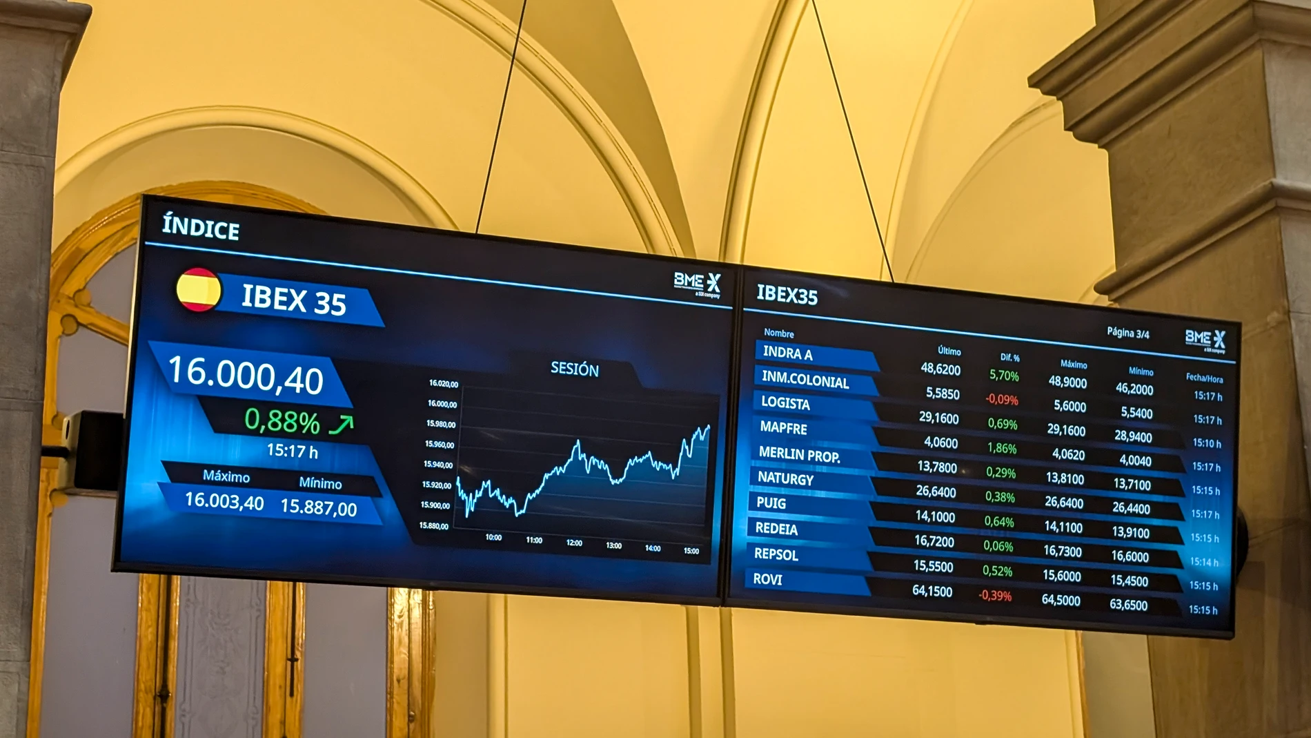 MADRID, 27/10/2025.- El IBEX 35, el principal índice de la bolsa española, ha superado este lunes el nivel de los 16.000 puntos, tras la apertura en positivo de Wall Street, y se acerca a su máximo histórico intradía, logrado el 9 de noviembre de 2007, cuando alcanzó los 16.040,4 puntos. A las 15:12 horas, casi tres cuartos de hora después de que Wall Street abriera en positivo, el IBEX 35 sumaba 140,8 puntos, el 0,89 %, y se situaba en 16.002,3 puntos. Los 16.000 puntos alcanzados superan el...