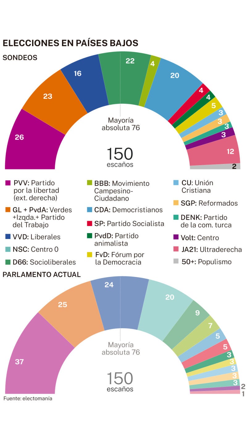 Sondeos elecciones Países Bajos