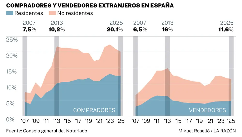 Compradores y vendedores extranjeros en España