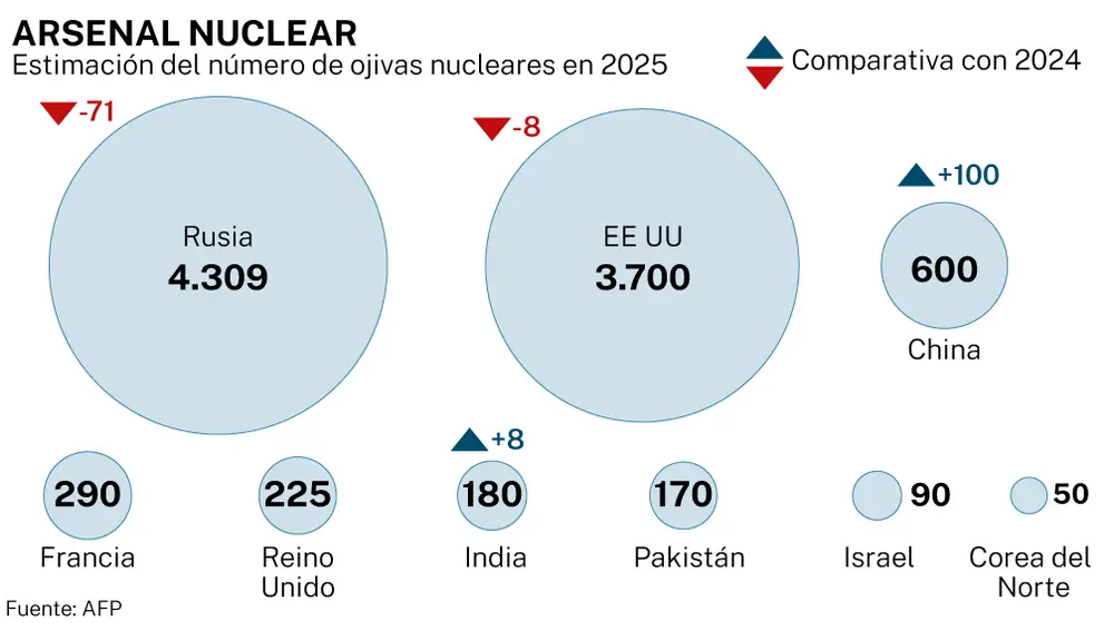 Arsenal nuclear mundial