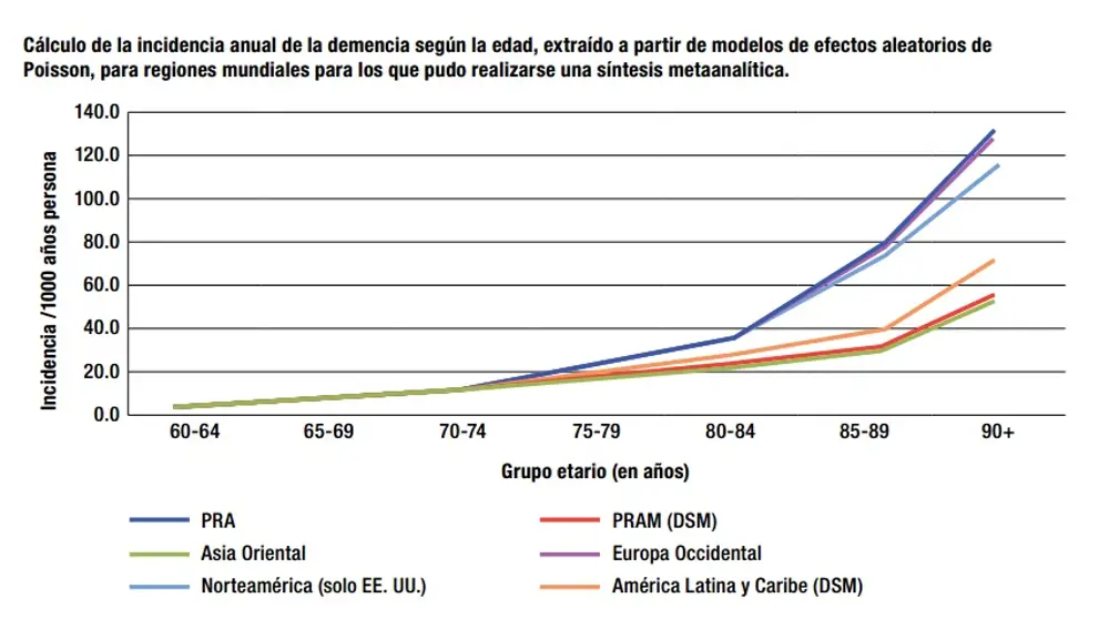 Gráfico de la incidencia anual de Alzheimer a nivel mundial