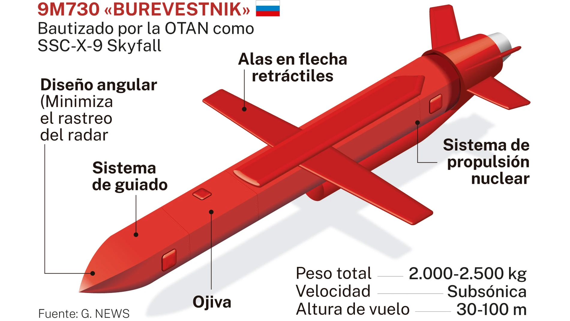 Misil ruso «Burevestnik»