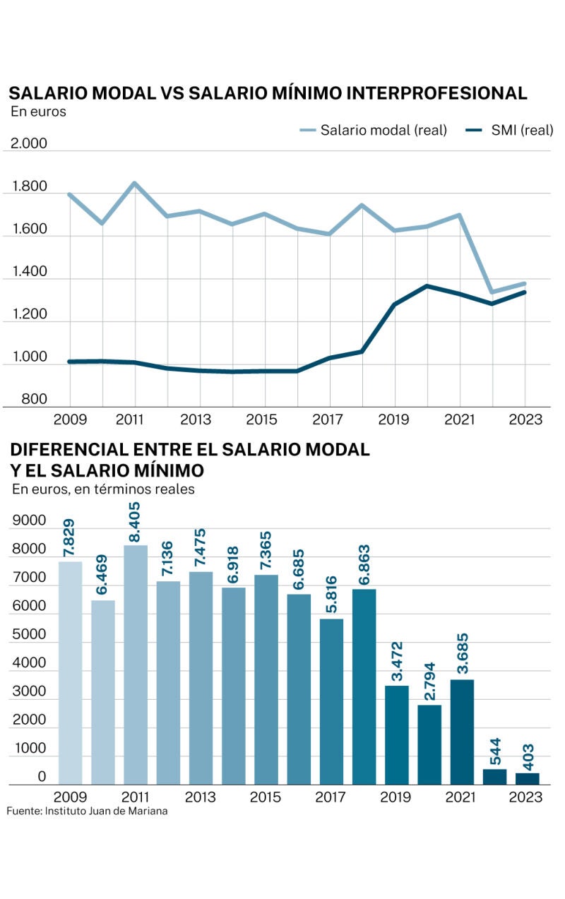 Salario modal vs SMI