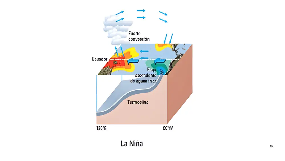 Fenómeno meteorológico: La Niña