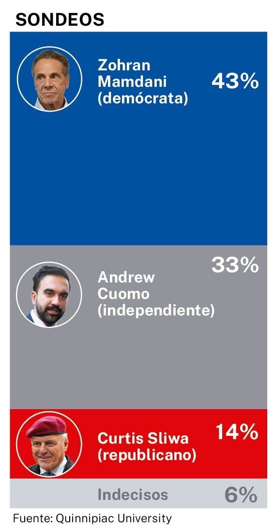 Sondeos de los candidatos a la alcaldía de Nueva York