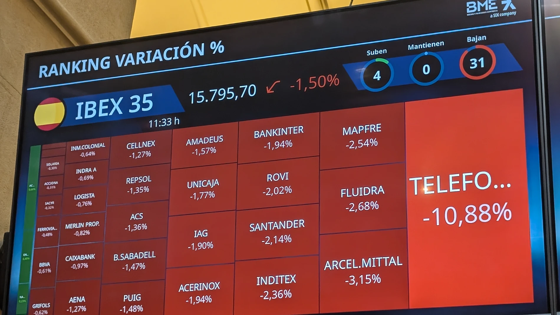 MADRID, 04/11/2025.- La Bolsa española ha abierto este martes con una fuerte caída del 1,33 %, por debajo de los 15.900 puntos, arrastrada por uno de los grandes valores del mercado español, Telefónica, que se hunde el 9,30 % tras los resultados. En los primeros compases de cotización, el IBEX 35, el principal selectivo español se deja ese 1,33 % y los 15.900 puntos (15.824,4 enteros). Las ganancias del año se reducen al 36,44 %.- EFE/Vega Alonso