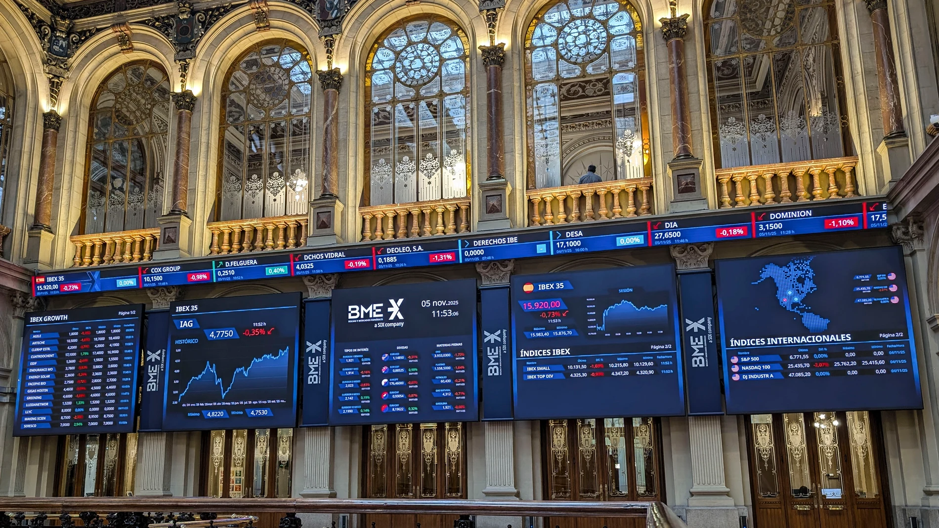 MADRID, 05/11/2025.- Varios paneles y monitores muestran en el parqué madrileño la evolución de la Bolsa española este miércoles en el que el principal selectivo español, el IBEX 35, suaviza la caída inicial y tras la apertura cede el 0,58 %, lo que le permite recuperar los 15.900 puntos, mientras aumenta la preocupación por las elevadas valoraciones del mercado, sobre todo, del sector de la inteligencia artificial (IA). EFE/ Vega Alonso