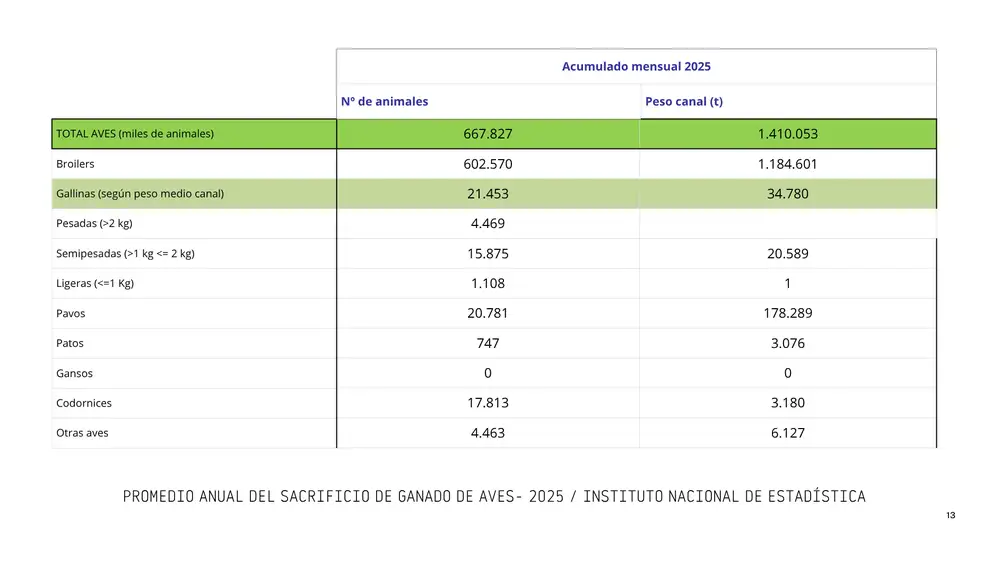 Media del Sacrificio anual de aves 2025