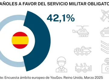 Big data: Servicio militar obligatorio Big data: Servicio militar obligatorio
