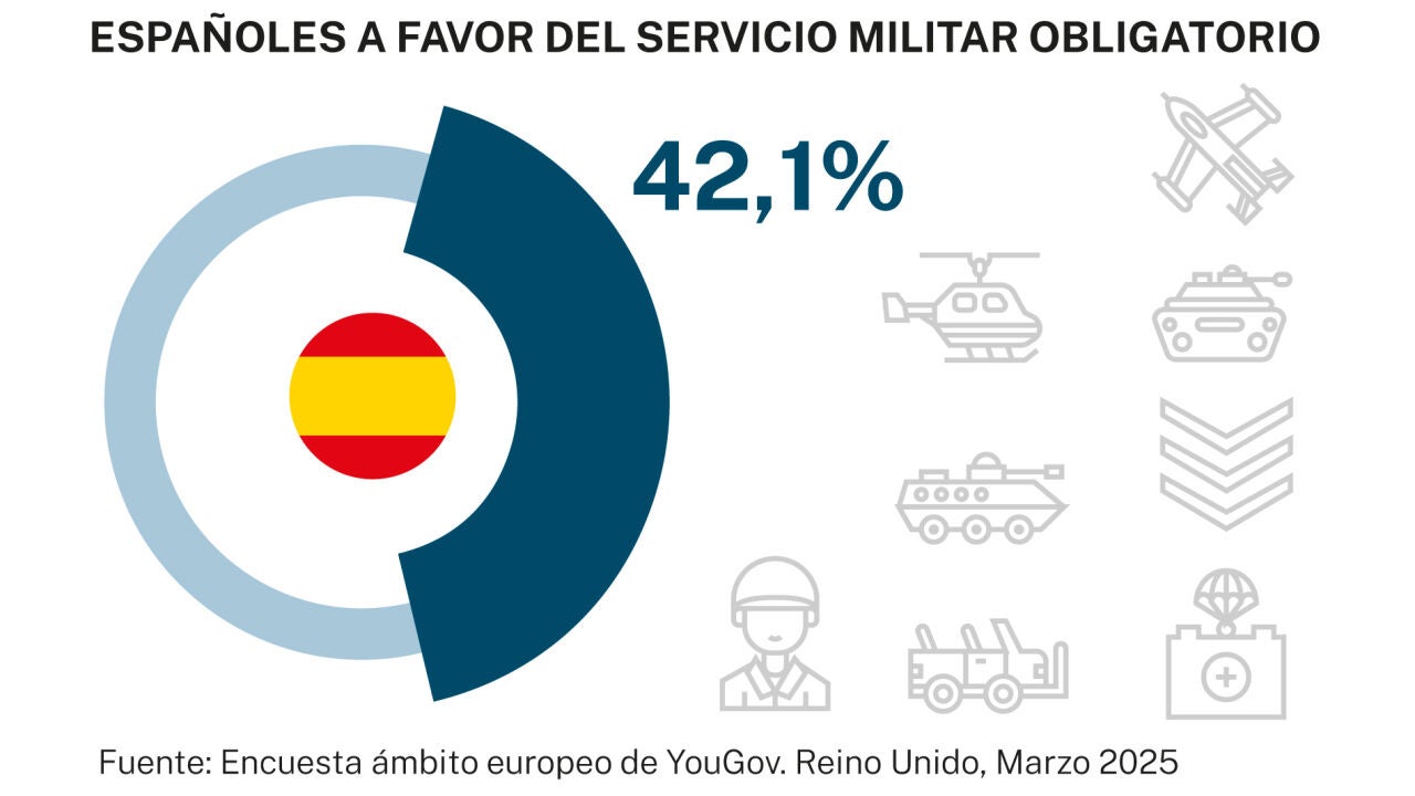 Crece el número de españoles que apoya la recuperación de la mili