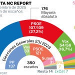Encuesta NC Report, estimación voto