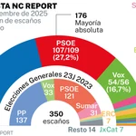 Encuesta NC Report, estimación voto