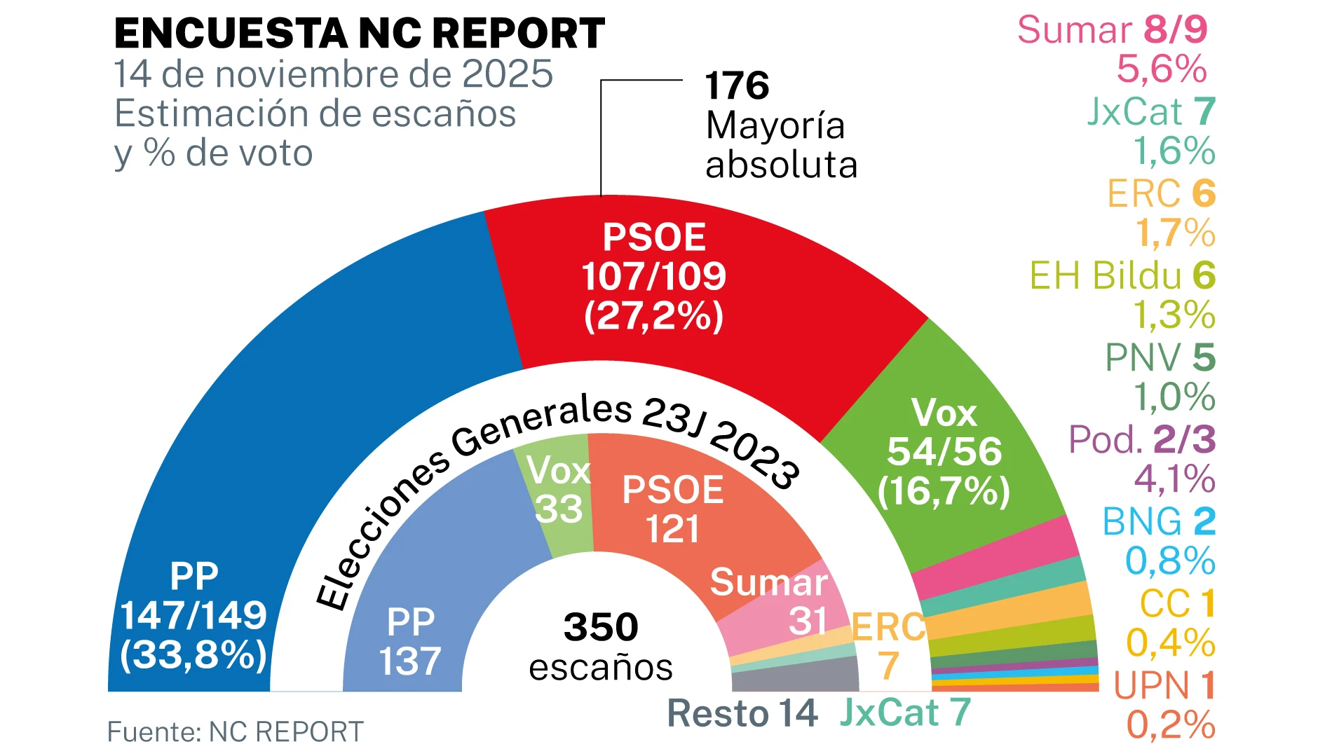 Encuesta NC Report, estimación voto