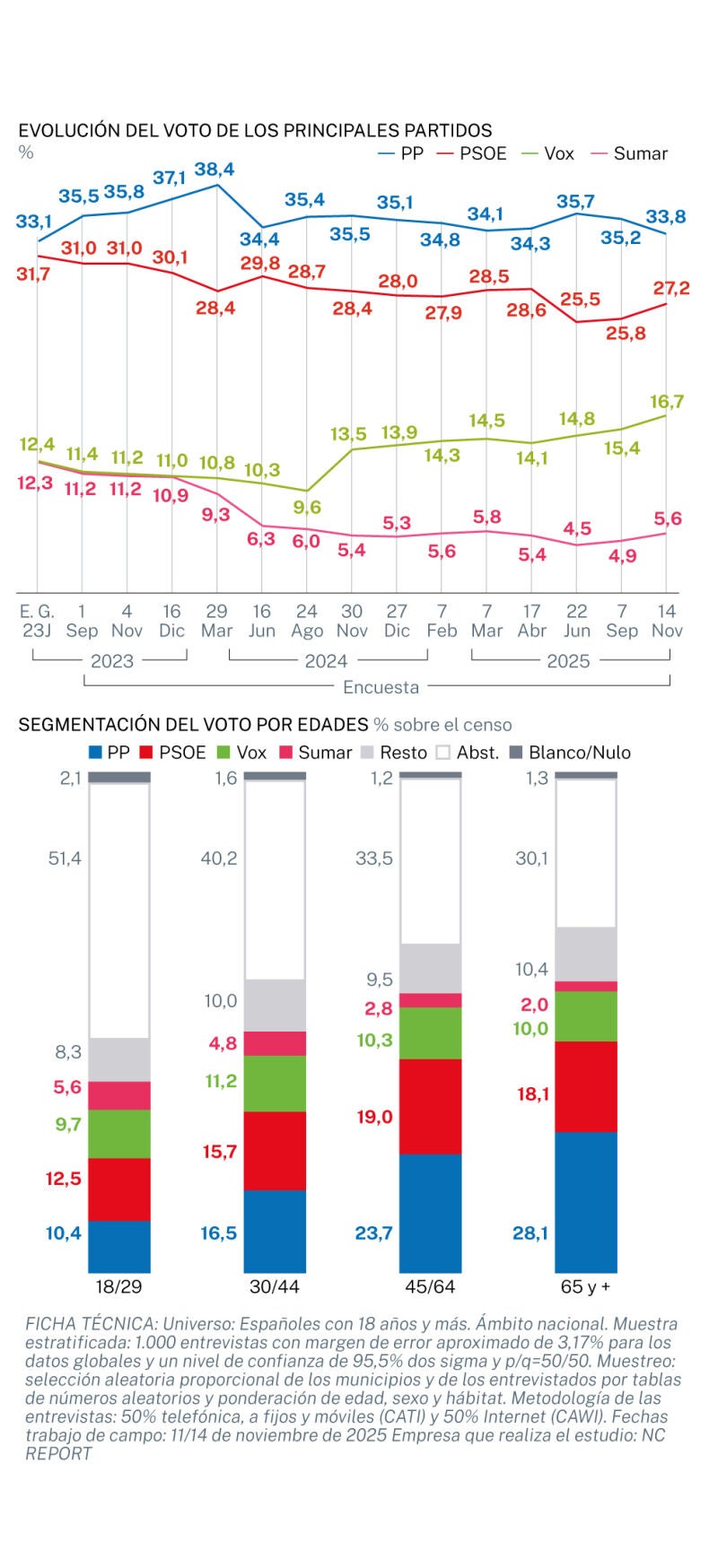 Encuesta NC Report, evolución voto