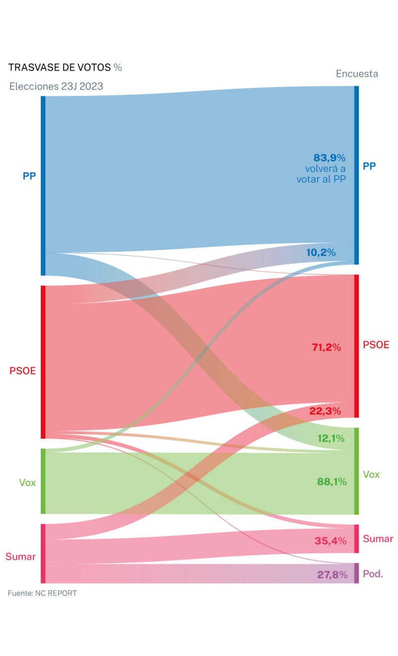 Encuesta NC Report, trasvase de votos