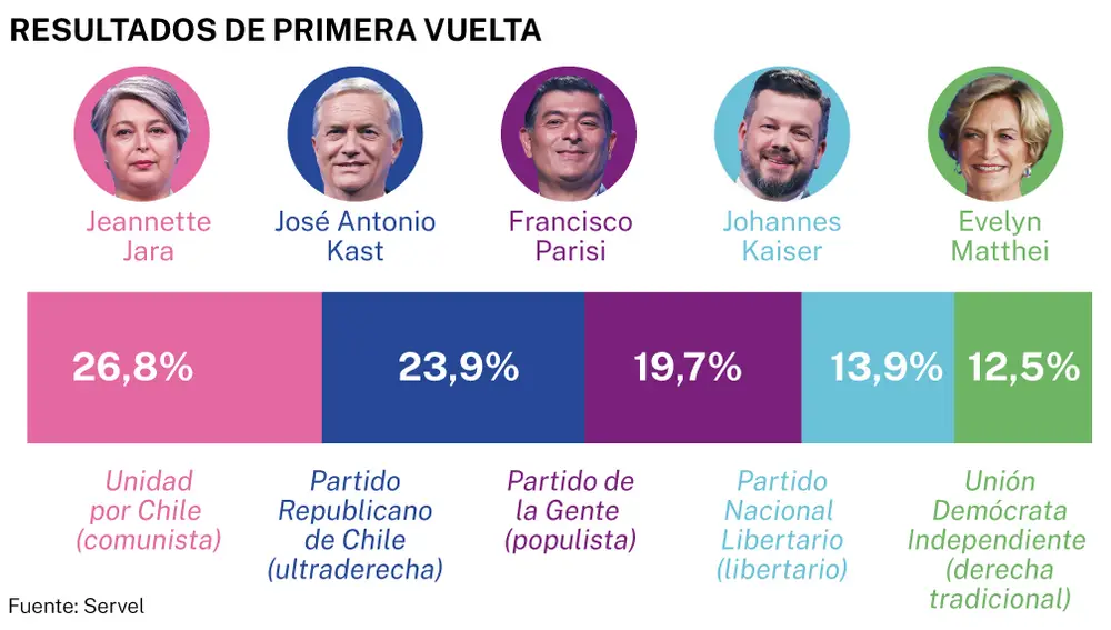 Resultados Chile, primera vuelta