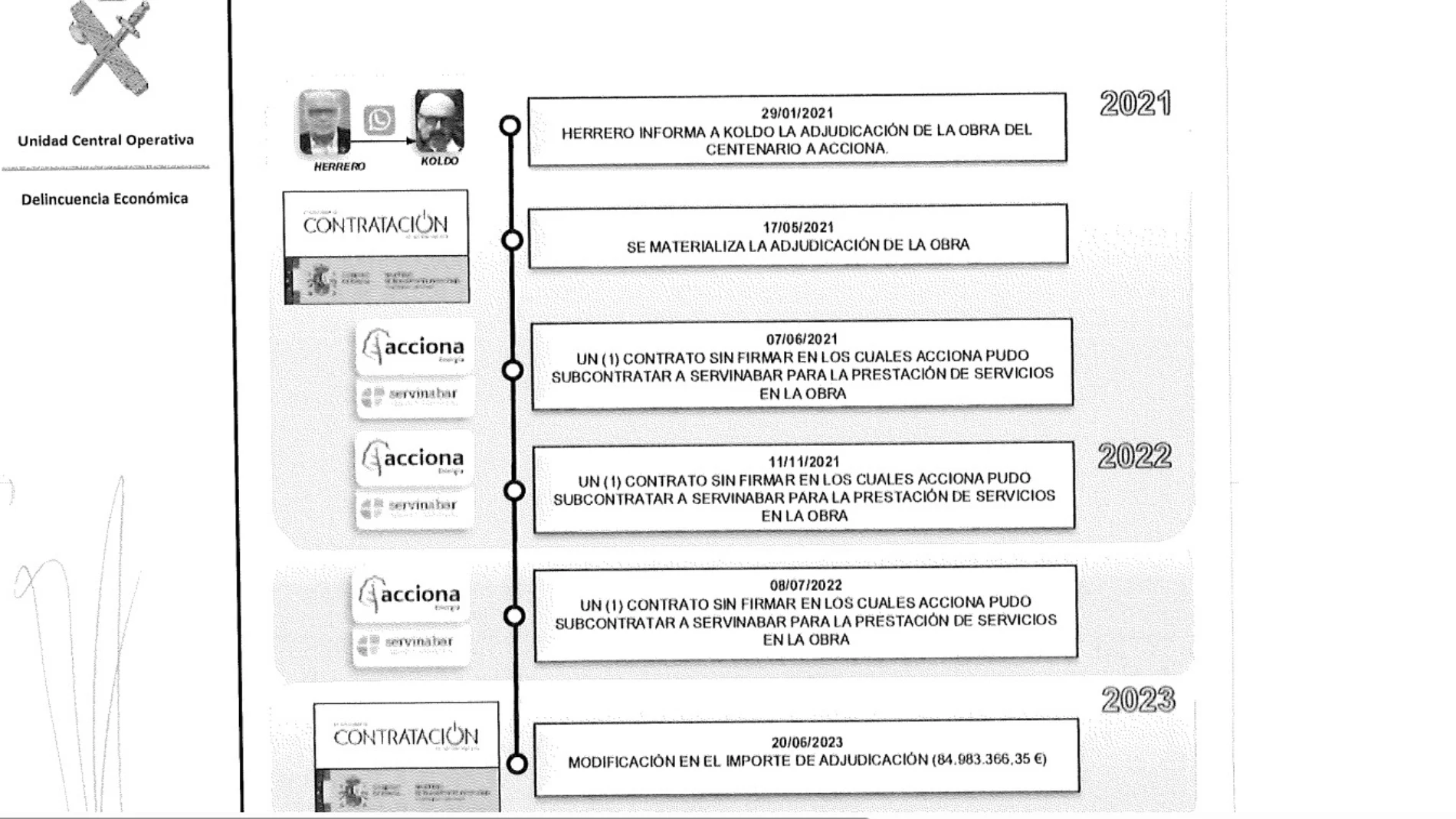 Cronología sobre la adjudicación del Puente Centenario de Sevilla con la que se habría llevado 1,7 millones Servinabar