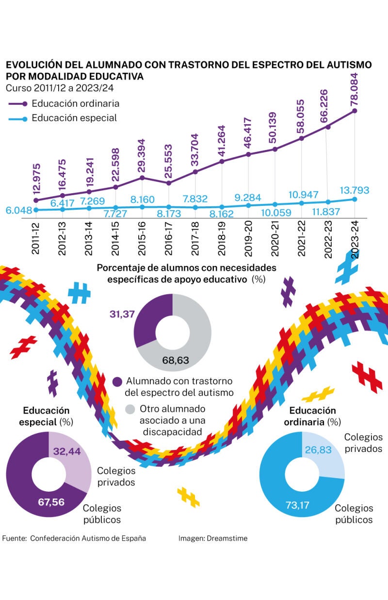 Alumnado espectro autista
