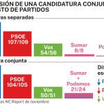 Por separado o juntos: dos escenarios que explican por qué Sumar, Podemos e IU dependen de un pacto para sobrevivir Por separado o juntos: dos escenarios que explican por qué Sumar, Podemos e IU dependen de un pacto para sobrevivir