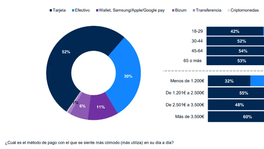 Método de pago más utilizado