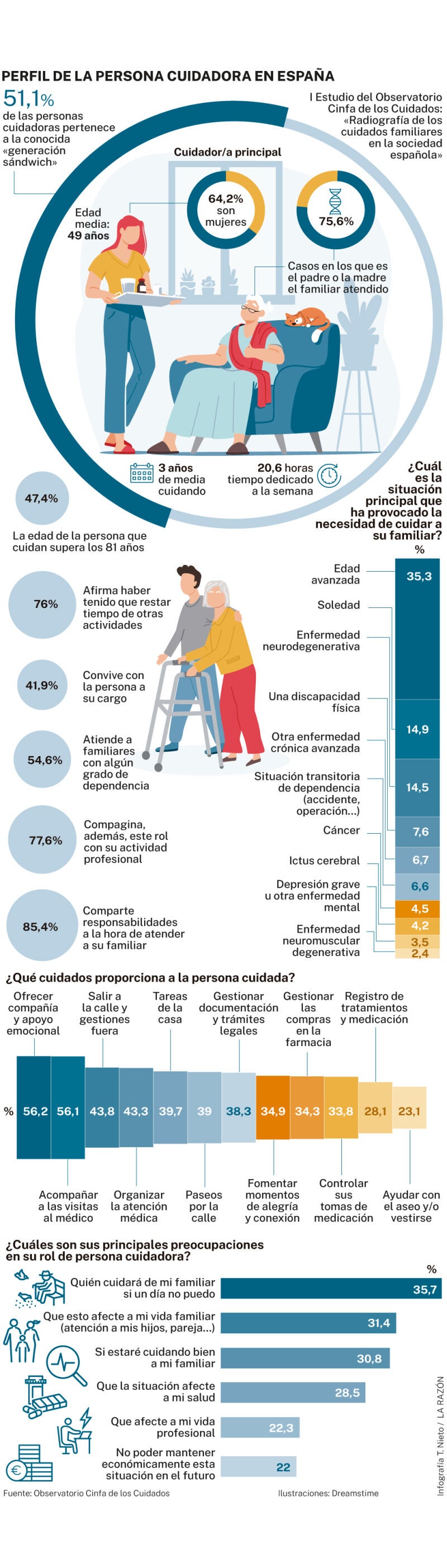 Perfil de la persona cuidadora en España