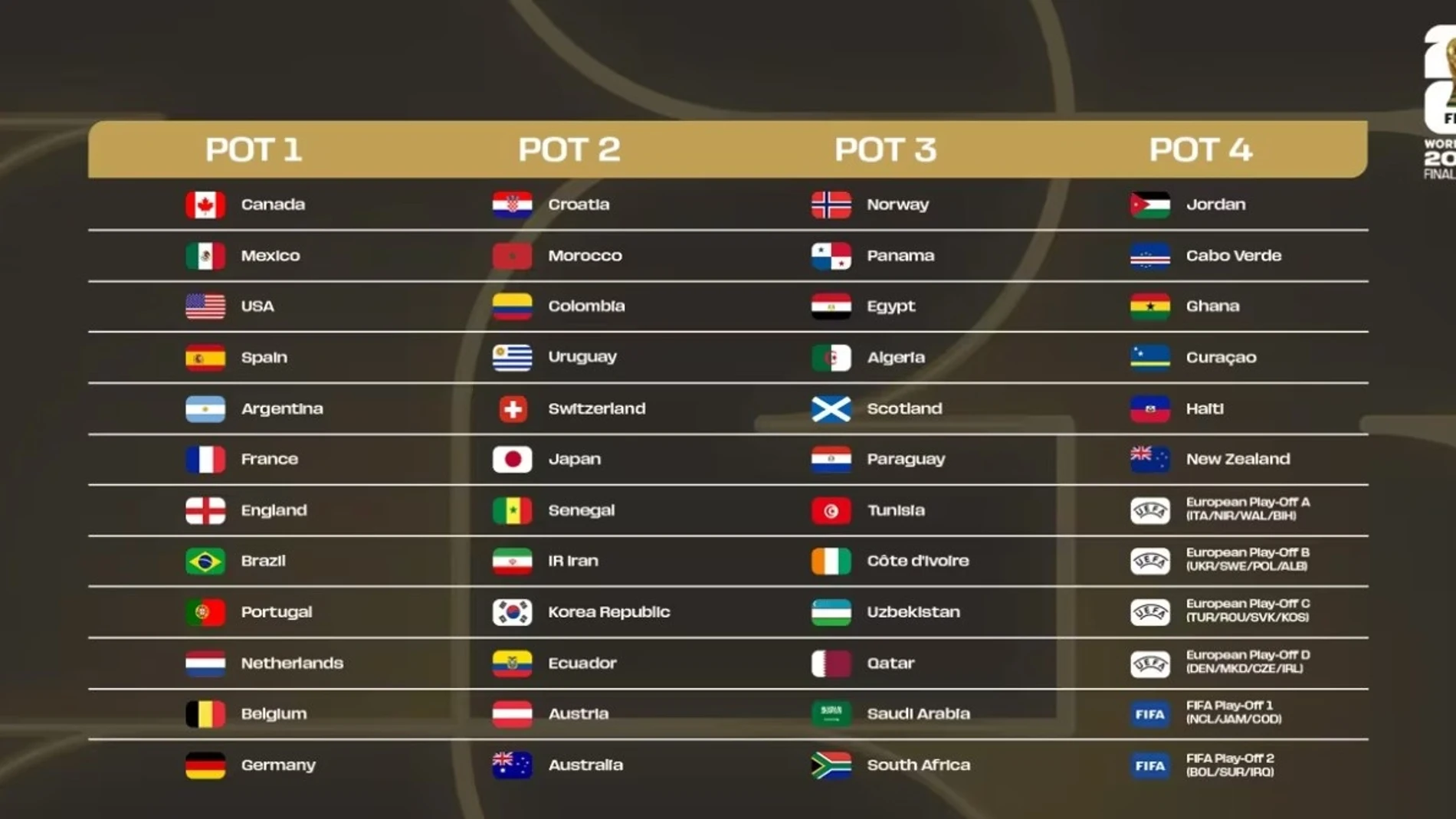 La FIFA desvela los bombos del sorteo del Mundial y España y Argentina se evitarían hasta la final REMITIDA / HANDOUT por FIFA Fotografía remitida a medios de comunicación exclusivamente para ilustrar la noticia a la que hace referencia la imagen, y citando la procedencia de la imagen en la firma 25/11/2025