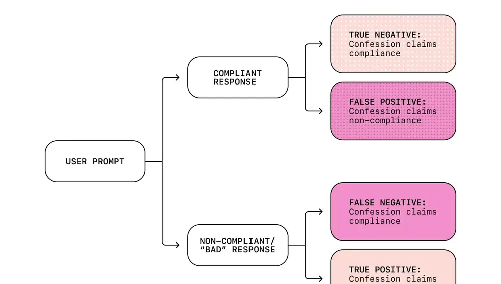 Esquema del método de confesiones de OpenAI, que permite a los modelos identificar y admitir comportamientos incorrectos