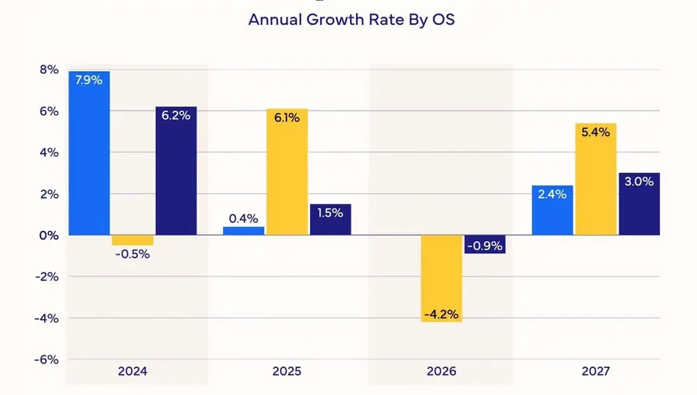 Cifras de ventas de smartphones en 2025 por sistema operativo, IDC