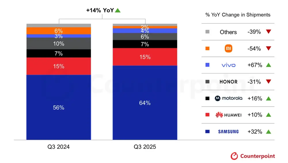 Así queda el 'top 6' del mercado de móviles plegables en el tercer trimestre de 2025