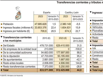 La presión fiscal de los municipios crece un 22,7% en una década, hasta los 674 euros por habitante La presión fiscal de los municipios crece un 22,7% en una década, hasta los 674 euros por habitante