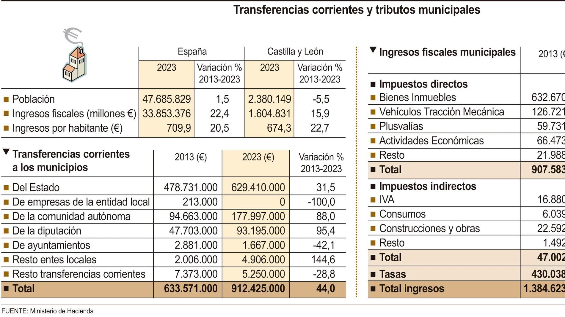 La presión fiscal de los municipios crece un 22,7% en una década, hasta los 674 euros por habitante