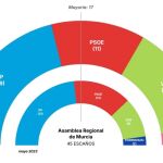 El PP de L&oacute;pez Miras ganar&iacute;a las elecciones en la Regi&oacute;n de Murcia pero necesitar&iacute;a a Voz, que ya supera al PSOE