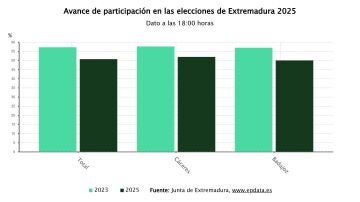 Resultados Elecciones en Extremadura, en directo: el PP gana las ...
