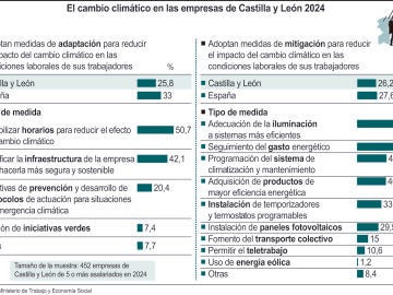 Solo una de cada cuatro empresas de Castilla y Le&oacute;n implementa medidas para reducir el impacto del cambio clim&aacute;tico en sus trabajadores