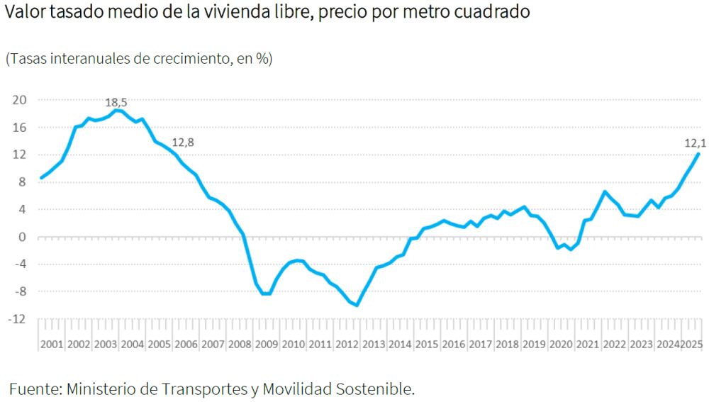 El precio de la vivienda marca su mayor subida en 20 años: se dispara ...